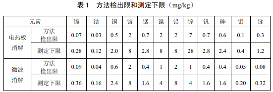 電熱板、微波消解儀檢測(cè)下限